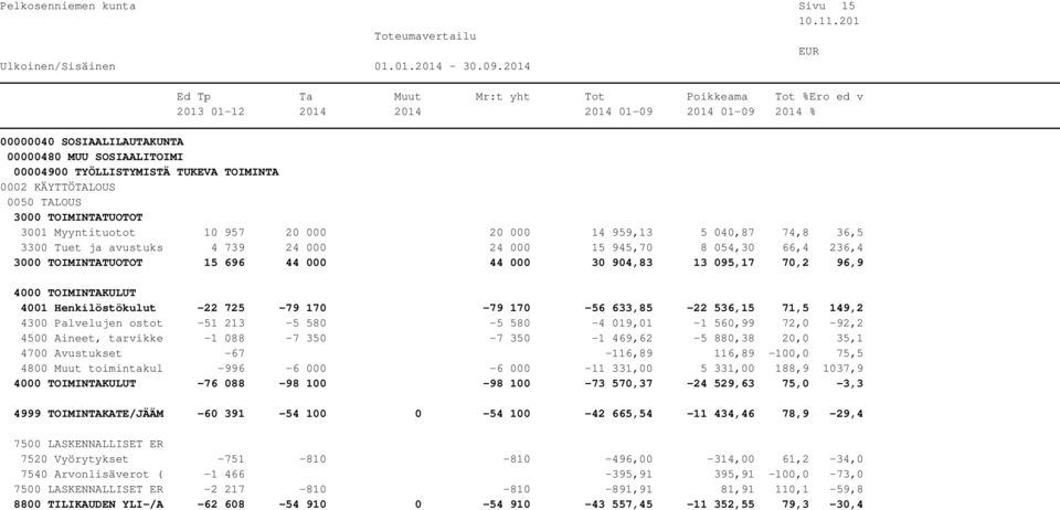 580-4 019,01-1 560,99 72,0-92,2 4500 Aineet, tarvikke -1 088-7 350-7 350-1 469,62-5 880,38 20,0 35,1 4700 Avustukset -67-116,89 116,89-100,0 75,5 4800 Muut toimintakul -996-6 000-6 000-11 331,00 5