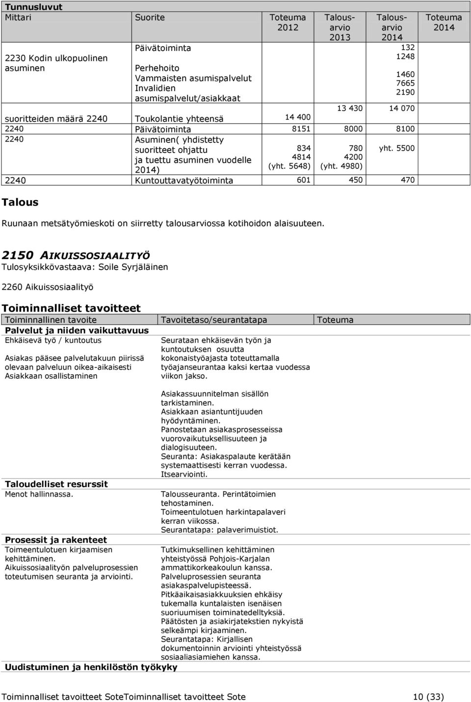 4980) ) 2240 Kuntouttavatyötoiminta 601 450 470 Ruunaan metsätyömieskoti on siirretty talousarviossa kotihoidon alaisuuteen.