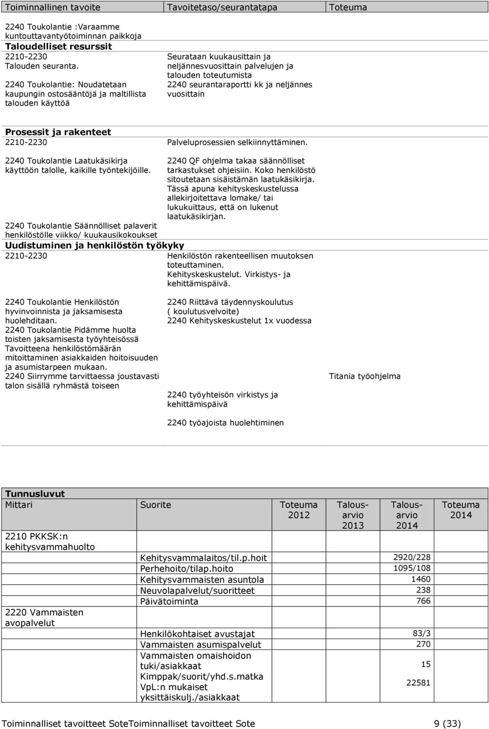 neljännes vuosittain 2210-2230 Palveluprosessien selkiinnyttäminen. 2240 Toukolantie Laatukäsikirja käyttöön talolle, kaikille työntekijöille.