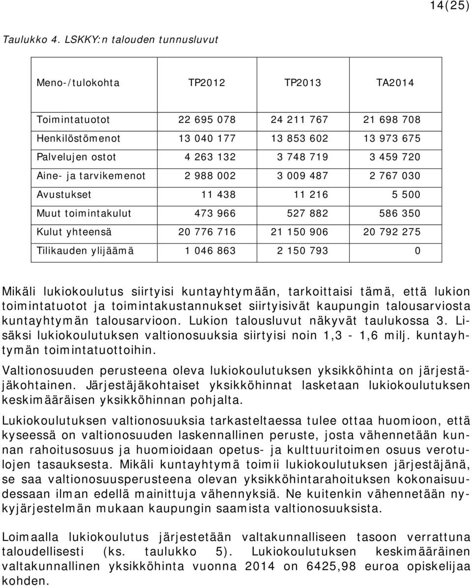 3 459 720 Aine- ja tarvikemenot 2 988 002 3 009 487 2 767 030 Avustukset 11 438 11 216 5 500 Muut toimintakulut 473 966 527 882 586 350 Kulut yhteensä 20 776 716 21 150 906 20 792 275 Tilikauden