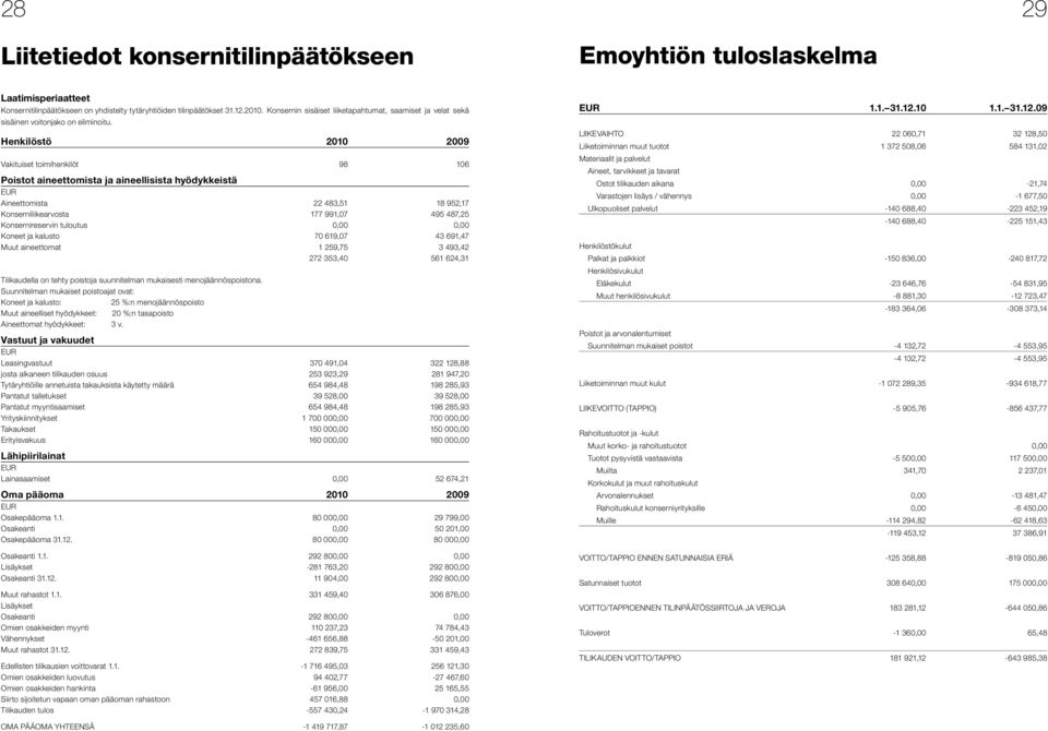 Henkilöstö 2010 2009 Vakituiset toimihenkilöt 98 106 Poistot aineettomista ja aineellisista hyödykkeistä EUR Aineettomista 22 483,51 18 952,17 Konserniliikearvosta 177 991,07 495 487,25