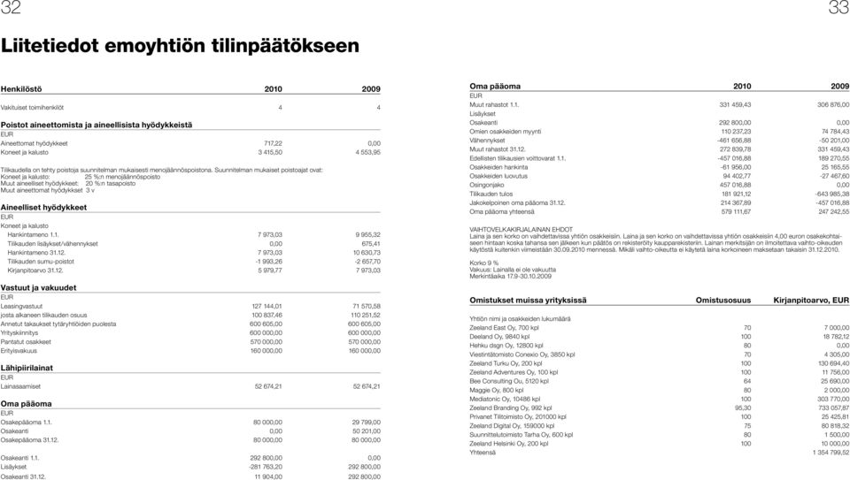 Suunnitelman mukaiset poistoajat ovat: Koneet ja kalusto: 25 %:n menojäännöspoisto Muut aineelliset hyödykkeet: 20 %:n tasapoisto Muut aineettomat hyödykkset 3 v Aineelliset hyödykkeet EUR Koneet ja