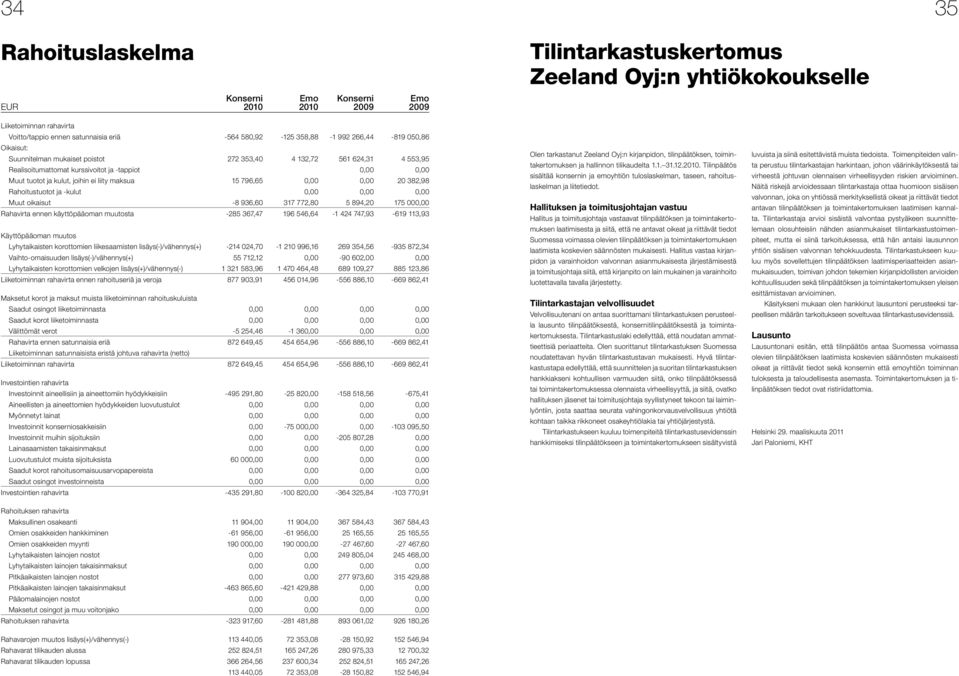 joihin ei liity maksua 15 796,65 0,00 0,00 20 382,98 Rahoitustuotot ja -kulut 0,00 0,00 0,00 Muut oikaisut -8 936,60 317 772,80 5 894,20 175 000,00 Rahavirta ennen käyttöpääoman muutosta -285 367,47