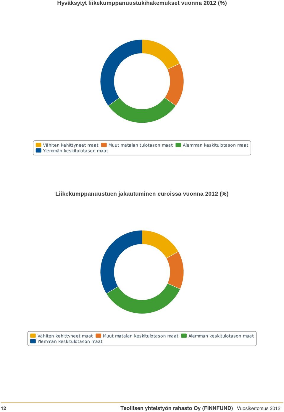 jakautuminen euroissa vuonna 2012 (%) Vähiten kehittyneet maat Muut matalan keskitulotason maat