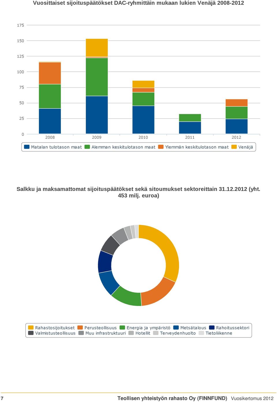 sektoreittain 31.12.2012 (yht. 453 milj.