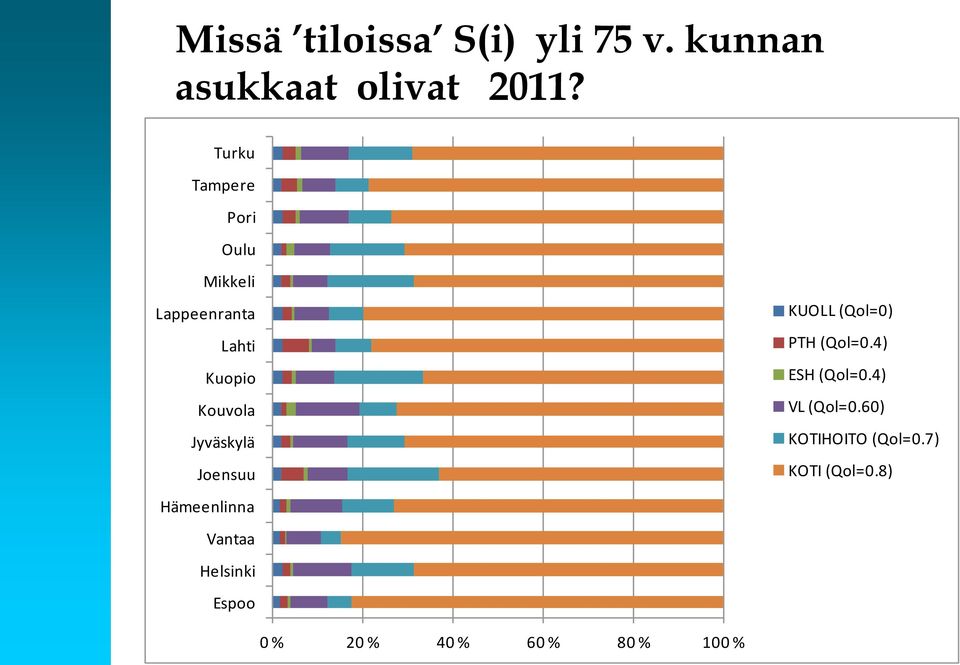 Jyväskylä Joensuu Hämeenlinna Vantaa Helsinki Espoo KUOLL (Qol=0) PTH