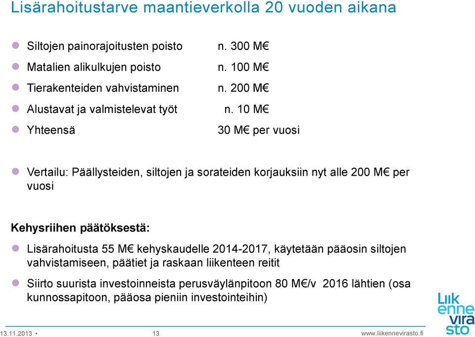 10 M Yhteensä 30 M per vuosi Vertailu: Päällysteiden, siltojen ja sorateiden korjauksiin nyt alle 200 M per vuosi Kehysriihen päätöksestä: