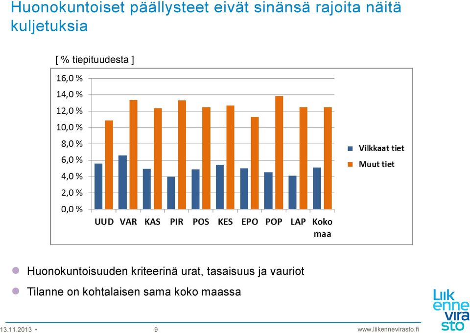 Huonokuntoisuuden kriteerinä urat, tasaisuus