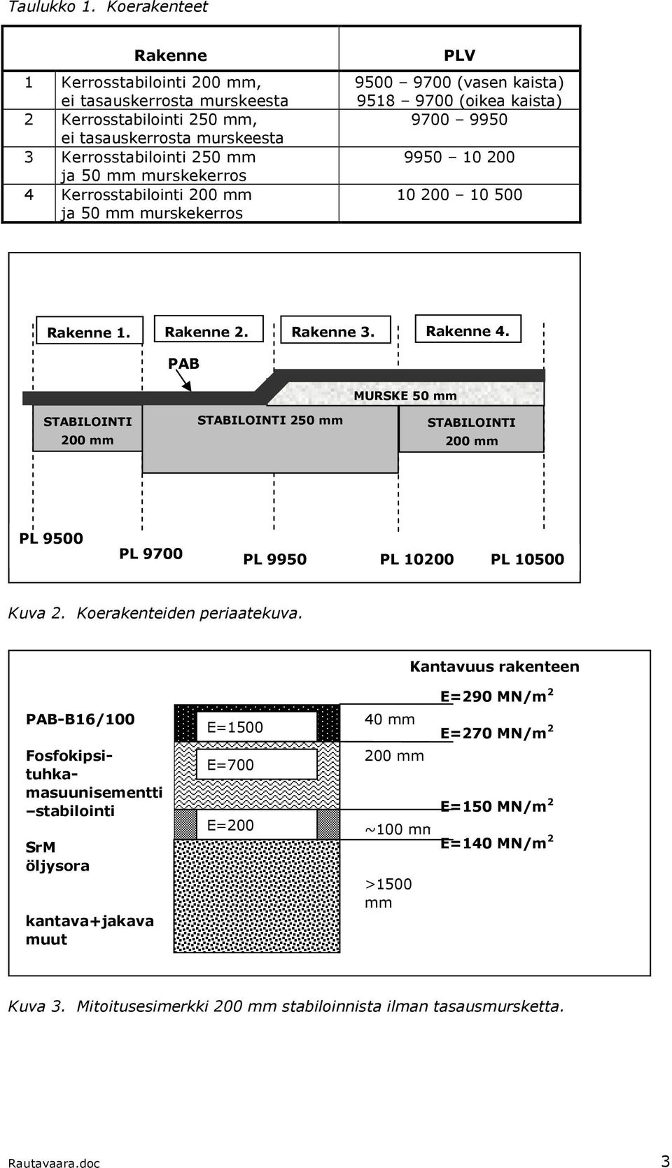 Kerrosstabilointi 200 mm ja 50 mm murskekerros PLV 9500 9700 (vasen kaista) 9518 9700 (oikea kaista) 9700 9950 9950 10 200 10 200 10 500 Rakenne 1. Rakenne 2. Rakenne 3. Rakenne 4.