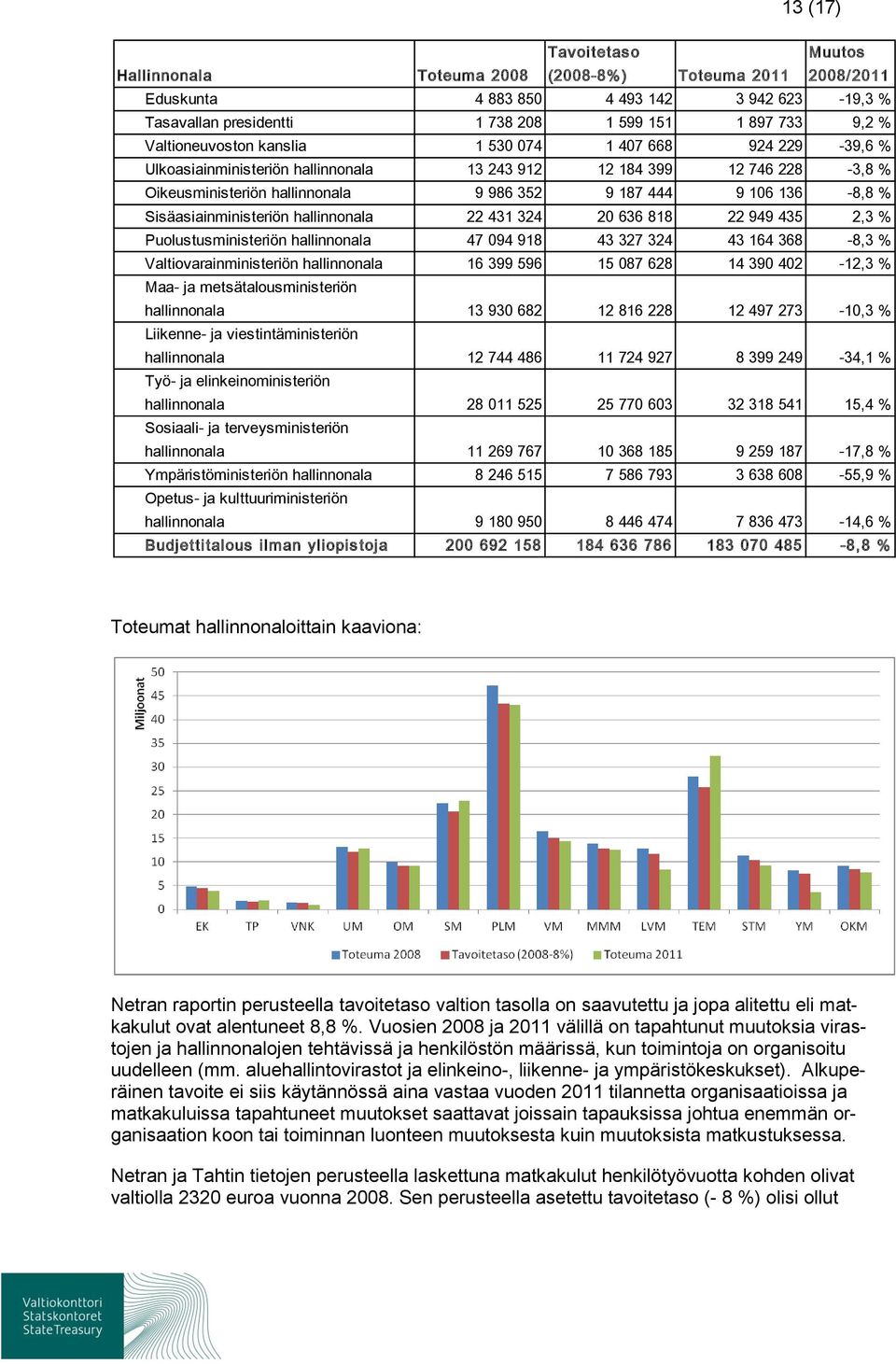 Sisäasiainministeriön hallinnonala 22 431 324 20 636 818 22 949 435 2,3 % Puolustusministeriön hallinnonala 47 094 918 43 327 324 43 164 368-8,3 % Valtiovarainministeriön hallinnonala 16 399 596 15