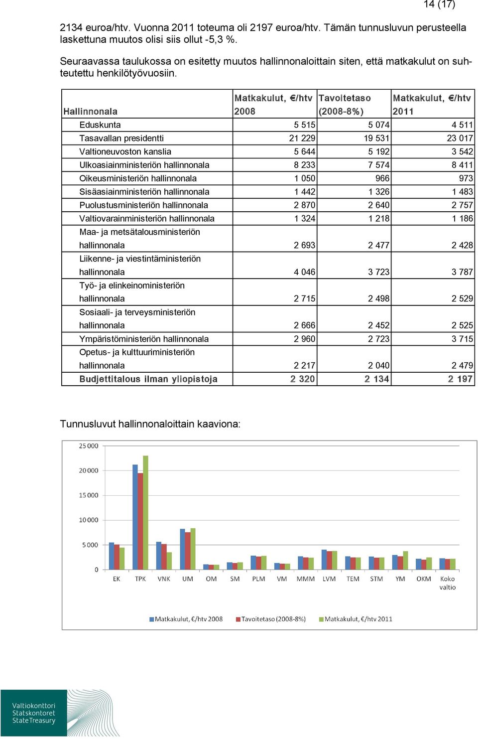 Hallinnonala Matkakulut, /htv 2008 Tavoitetaso (2008-8%) Matkakulut, /htv 2011 Eduskunta 5 515 5 074 4 511 Tasavallan presidentti 21 229 19 531 23 017 Valtioneuvoston kanslia 5 644 5 192 3 542