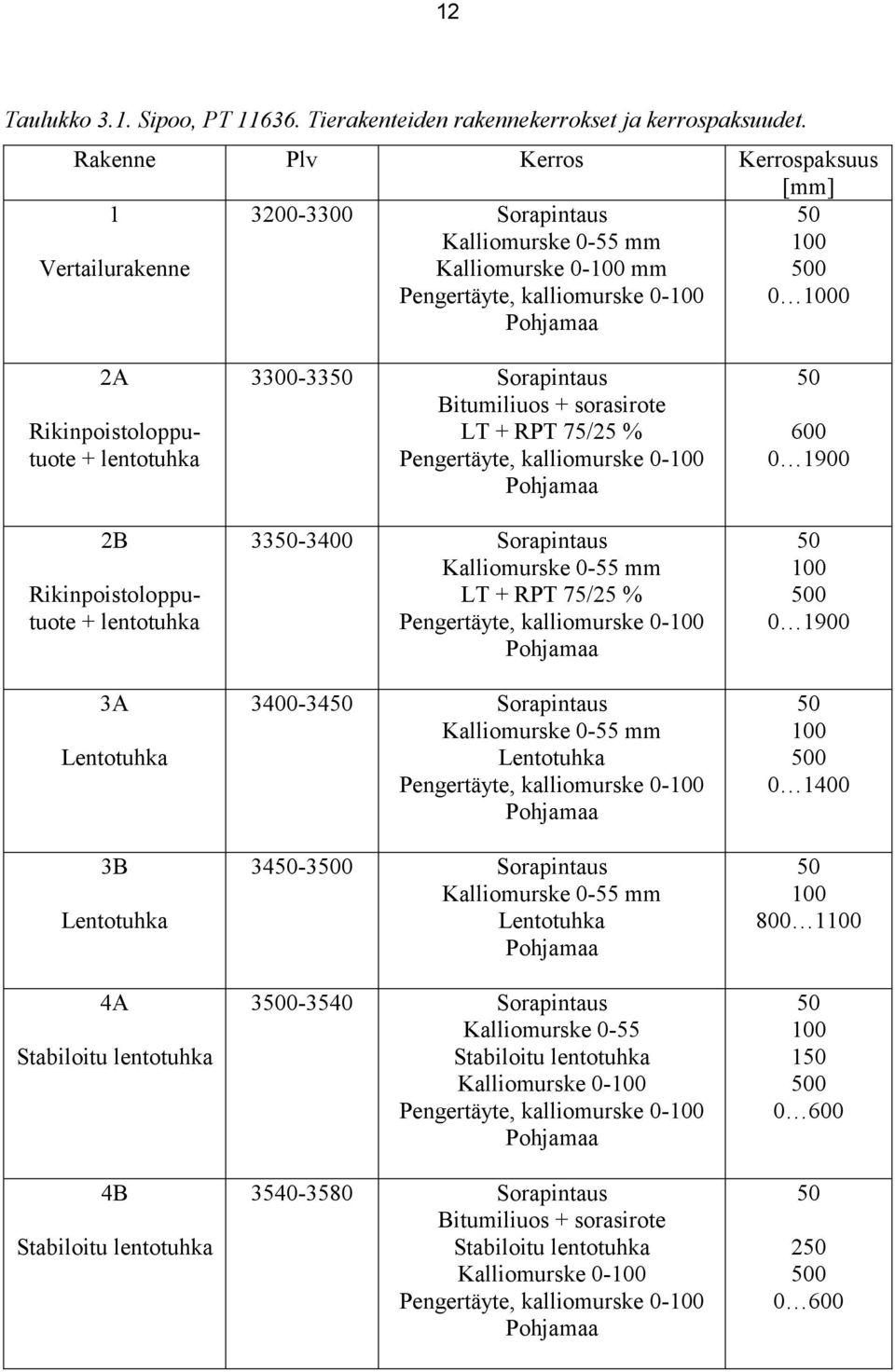 Rikinpoistolopputuote + lentotuhka 2B Rikinpoistolopputuote + lentotuhka 3A Lentotuhka 3B Lentotuhka 4A Stabiloitu lentotuhka 4B Stabiloitu lentotuhka 3300-3350 Sorapintaus Bitumiliuos + sorasirote