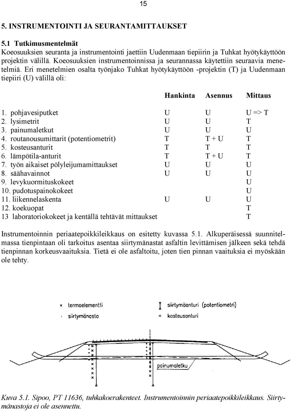 Eri menetelmien osalta työnjako Tuhkat hyötykäyttöön -projektin (T) ja Uudenmaan tiepiiri (U) välillä oli: Hankinta Asennus Mittaus 1. pohjavesiputket U U U => T 2. lysimetrit U U T 3.