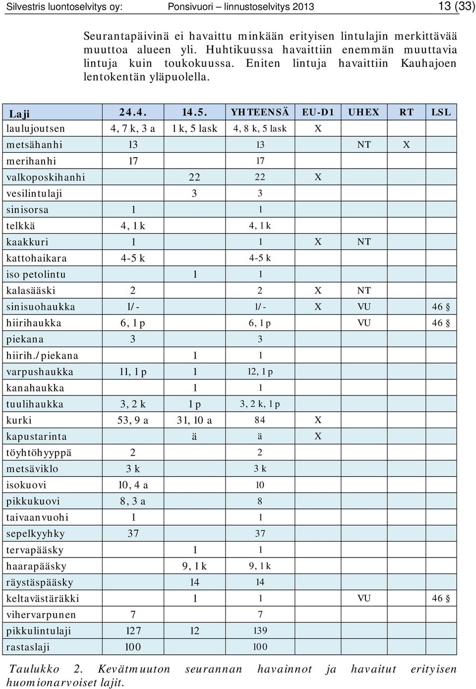 YHTEENSÄ EU-D1 UHEX RT LSL laulujoutsen 4, 7 k, 3 a 1 k, 5 lask 4, 8 k, 5 lask X metsähanhi 13 13 NT X merihanhi 17 17 valkoposkihanhi 22 22 X vesilintulaji 3 3 sinisorsa 1 1 telkkä 4, 1 k 4, 1 k