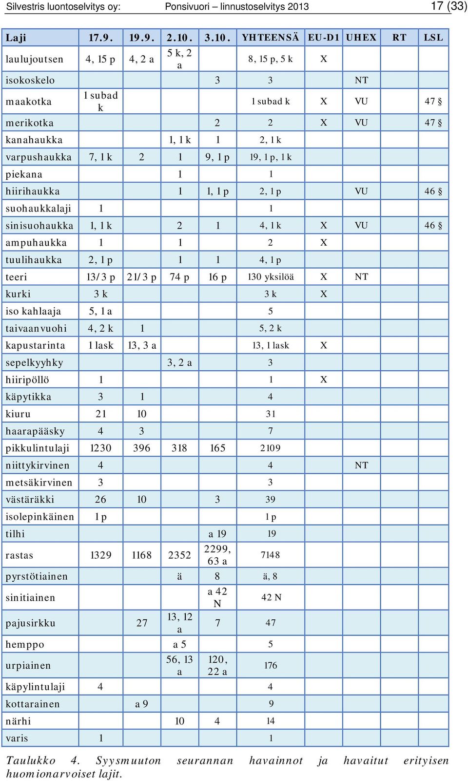 varpushaukka 7, 1 k 2 1 9, 1 p 19, 1 p, 1 k piekana 1 1 hiirihaukka 1 1, 1 p 2, 1 p VU 46 suohaukkalaji 1 1 sinisuohaukka 1, 1 k 2 1 4, 1 k X VU 46 ampuhaukka 1 1 2 X tuulihaukka 2, 1 p 1 1 4, 1 p