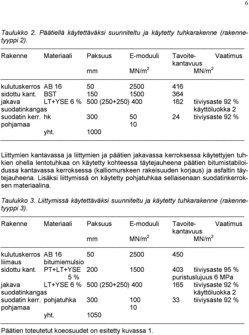 BST 15 15 364 jakava LT+YSE 6 % 5 (25+25) 4 162 tiiviysaste 92 % suodatinkangas käyttöluokka 2 suodatin kerr. hk 3 5 24 tiiviysaste 92 % pohjamaa 1 yht.