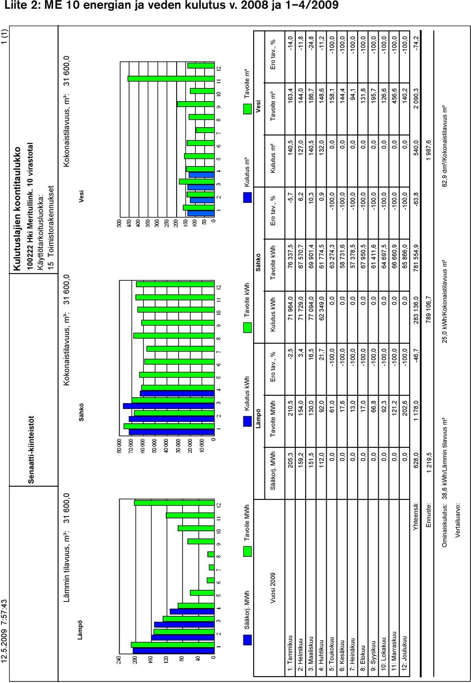 MWh Tavoite MWh Kulutus kwh Tavoite kwh Kulutus m³ Tavoite m³ Lämpö Sähkö Vesi Vuosi 2009 Sääkorj. MWh Tavoite MWh Ero tav., % Kulutus kwh Tavoite kwh Ero tav., % Kulutus m³ Tavoite m³ Ero tav.