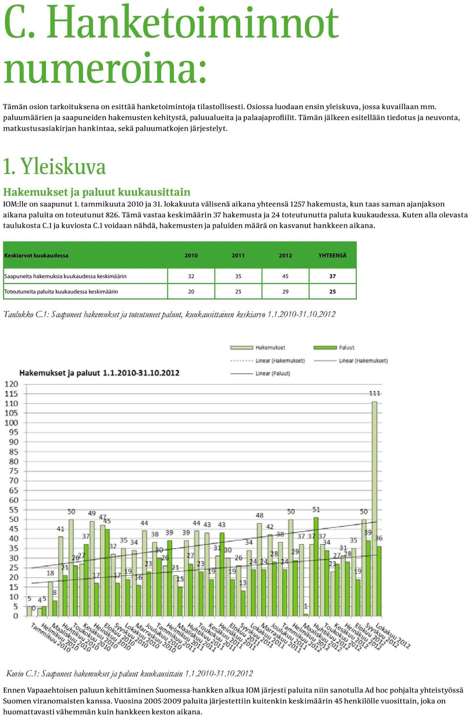 Yleiskuva Hakemukset ja paluut kuukausittain IOM:lle on saapunut 1. tammikuuta 2010 ja 31.