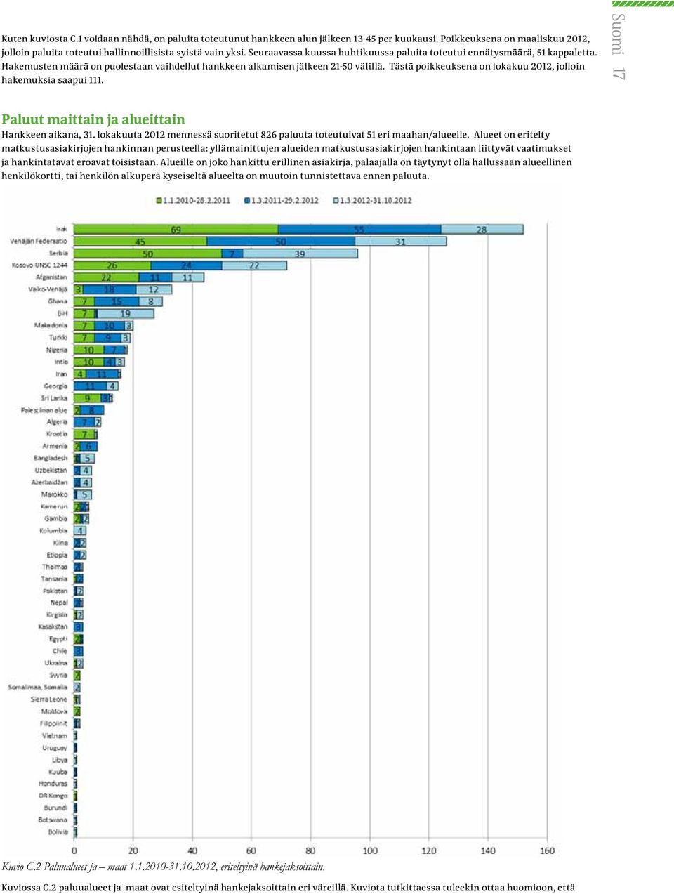 Tästä poikkeuksena on lokakuu 2012, jolloin hakemuksia saapui 111. Suomi 17 Paluut maittain ja alueittain Hankkeen aikana, 31.