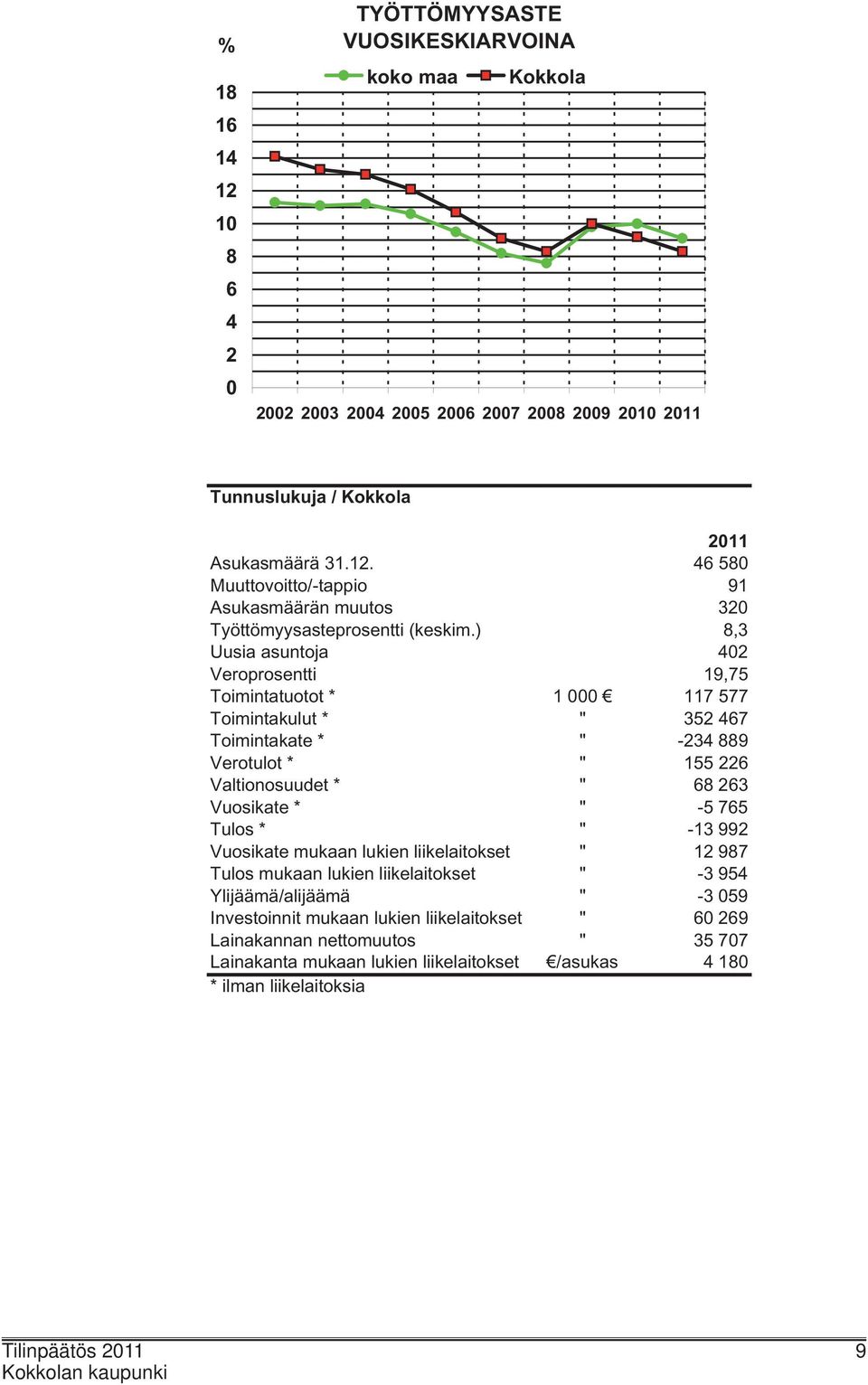 765 Tulos * " -13 992 Vuosikate mukaan lukien liikelaitokset " 12 987 Tulos mukaan lukien liikelaitokset " -3 954 Ylijäämä/alijäämä " -3 059 Investoinnit mukaan lukien liikelaitokset " 60 269