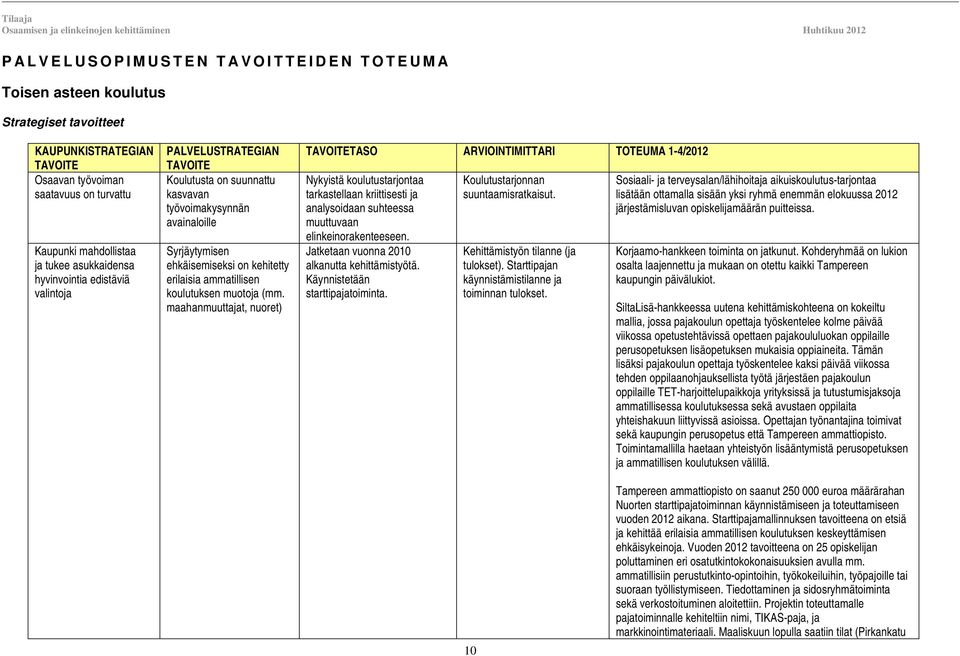 muotoja (mm. maahanmuuttajat, nuoret) TAVOITETASO ARVIOINTIMITTARI TOTEUMA 1-4/2012 Nykyistä koulutustarjontaa tarkastellaan kriittisesti ja analysoidaan suhteessa muuttuvaan elinkeinorakenteeseen.