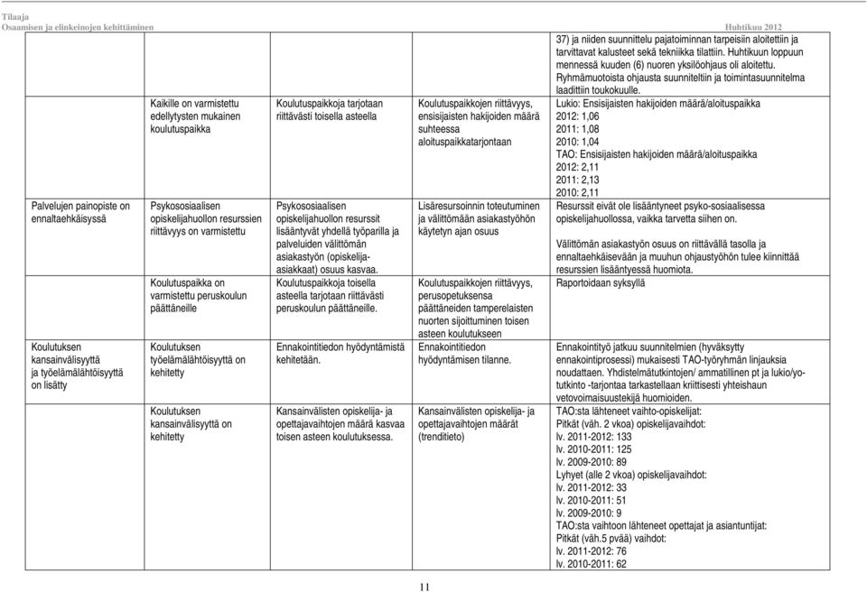 Koulutuspaikkoja tarjotaan riittävästi toisella asteella Psykososiaalisen opiskelijahuollon resurssit lisääntyvät yhdellä työparilla ja palveluiden välittömän asiakastyön (opiskelijaasiakkaat) osuus