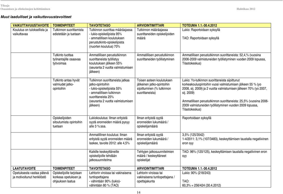 koulutuksen perustutkinto-opiskelijoista (nuorten koulutus) 70% Tutkinnon määräajassa suorittaneiden opiskelijoiden määrä TAO: Raportoidaan syksyllä Tutkinto tuottaa työnantajille osaavaa työvoimaa