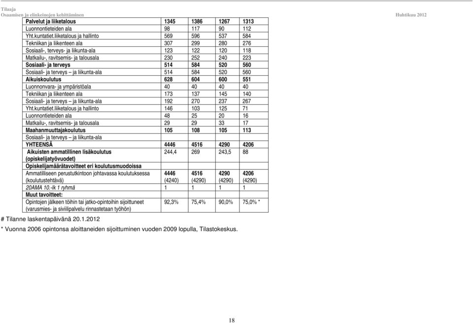 ja terveys 514 584 520 560 Sosiaali- ja terveys ja liikunta-ala 514 584 520 560 Aikuiskoulutus 628 604 600 551 Luonnonvara- ja ympäristöala 40 40 40 40 Tekniikan ja liikenteen ala 173 137 145 140