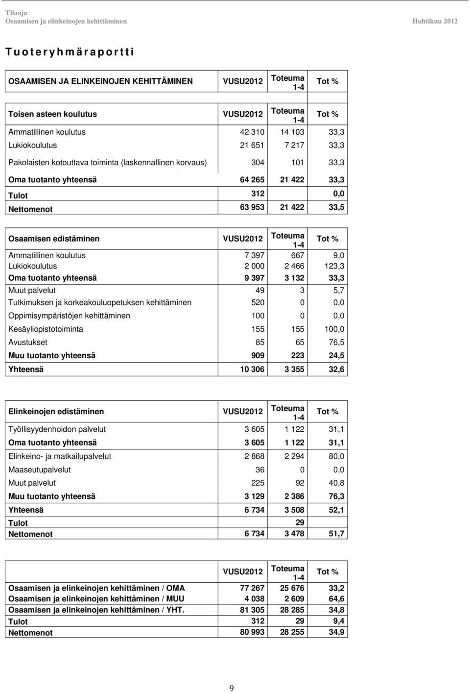 Toteuma 1-4 Tot % Ammatillinen koulutus 7 397 667 9,0 Lukiokoulutus 2 000 2 466 123,3 Oma tuotanto yhteensä 9 397 3 132 33,3 Muut palvelut 49 3 5,7 Tutkimuksen ja korkeakouluopetuksen kehittäminen