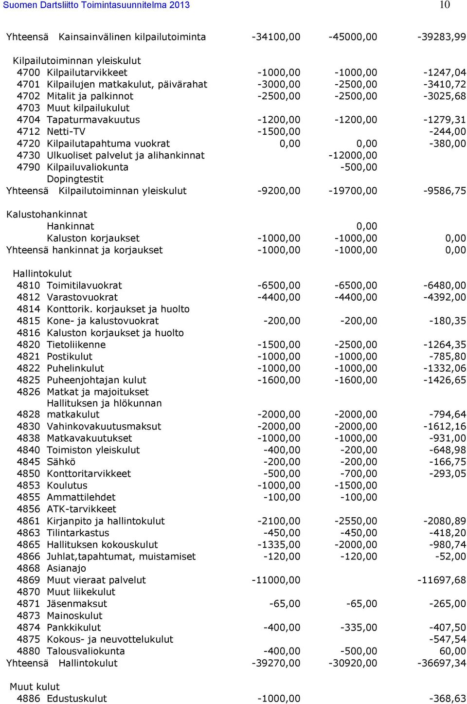 -1500,00-244,00 4720 Kilpailutapahtuma vuokrat 0,00 0,00-380,00 4730 Ulkuoliset palvelut ja alihankinnat -12000,00 4790 Kilpailuvaliokunta -500,00 Dopingtestit Yhteensä Kilpailutoiminnan yleiskulut