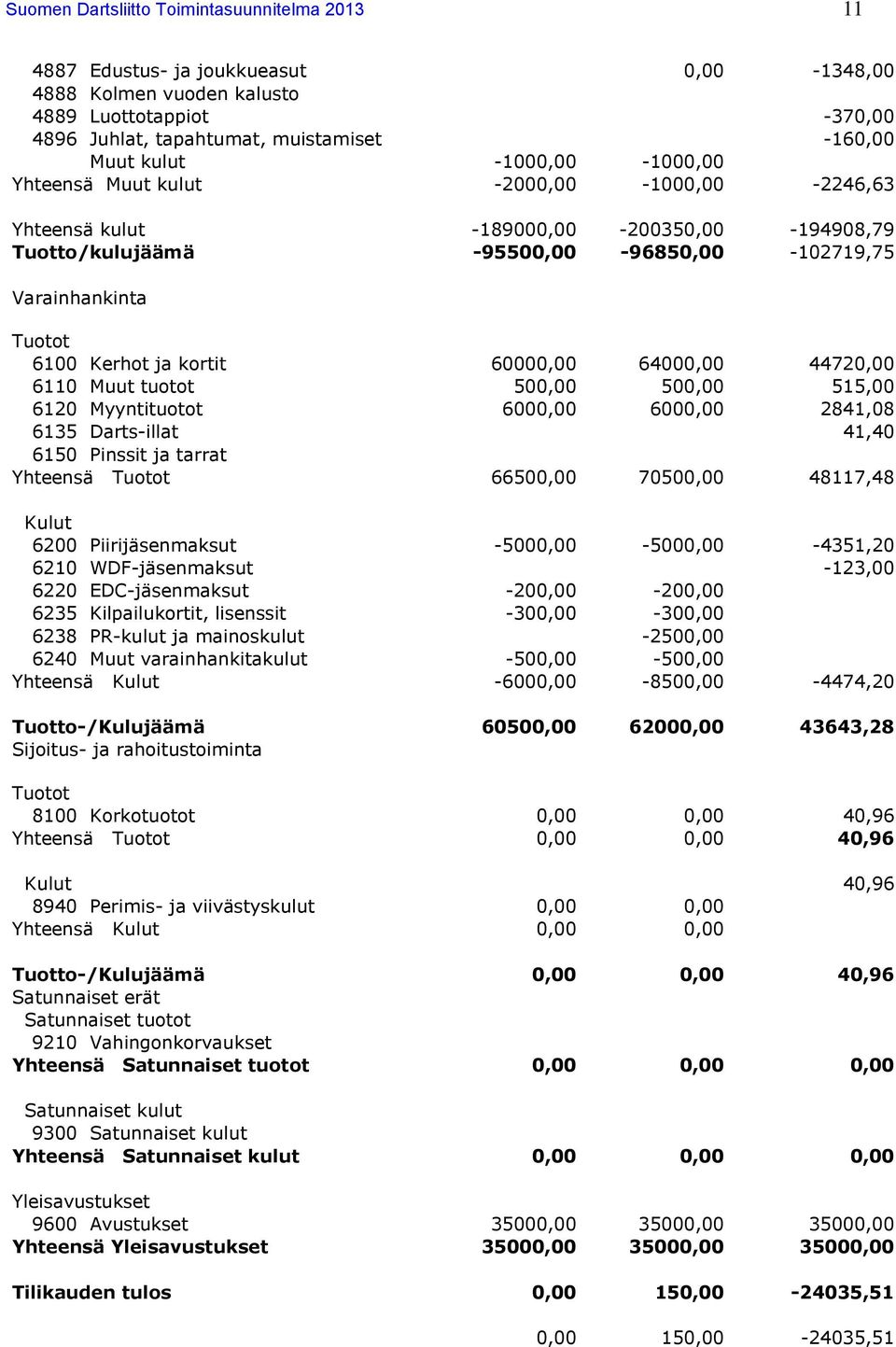 60000,00 64000,00 44720,00 6110 Muut tuotot 500,00 500,00 515,00 6120 Myyntituotot 6000,00 6000,00 2841,08 6135 Darts-illat 41,40 6150 Pinssit ja tarrat Yhteensä Tuotot 66500,00 70500,00 48117,48