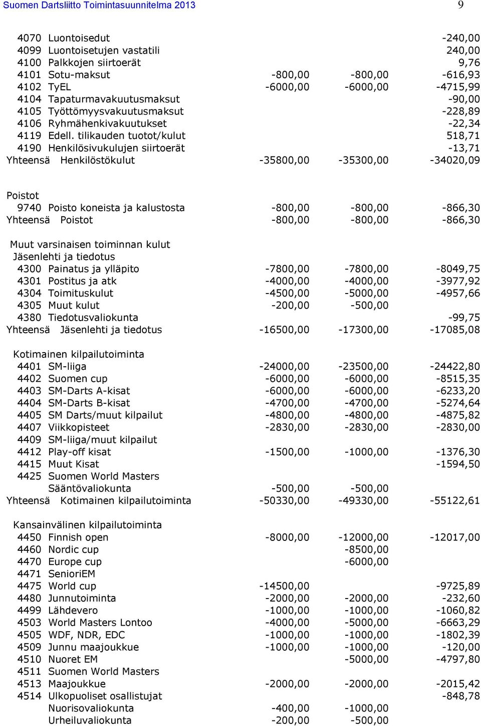 tilikauden tuotot/kulut 518,71 4190 Henkilösivukulujen siirtoerät -13,71 Yhteensä Henkilöstökulut -35800,00-35300,00-34020,09 Poistot 9740 Poisto koneista ja kalustosta -800,00-800,00-866,30 Yhteensä