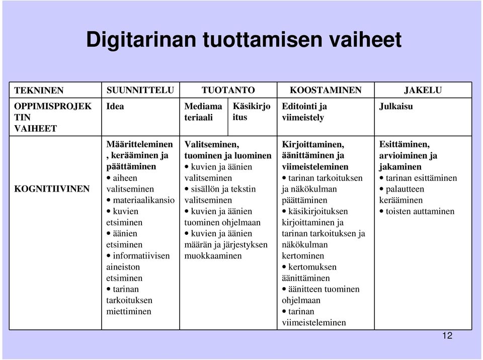äänien valitseminen sisällön ja tekstin valitseminen kuvien ja äänien tuominen ohjelmaan kuvien ja äänien määrän ja järjestyksen muokkaaminen Editointi ja viimeistely Kirjoittaminen, äänittäminen ja