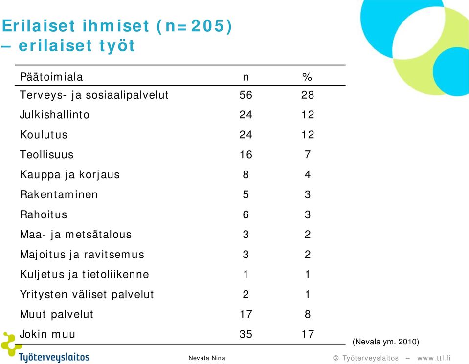 5 3 Rahoitus 6 3 Maa- ja metsätalous 3 2 Majoitus ja ravitsemus 3 2 Kuljetus ja