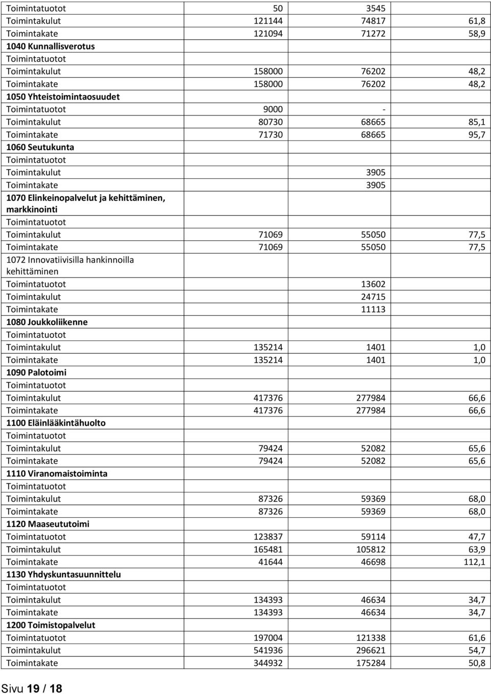 Toimintakate 71069 55050 77,5 1072 Innovatiivisilla hankinnoilla kehittäminen 13602 Toimintakulut 24715 Toimintakate 11113 1080 Joukkoliikenne Toimintakulut 135214 1401 1,0 Toimintakate 135214 1401