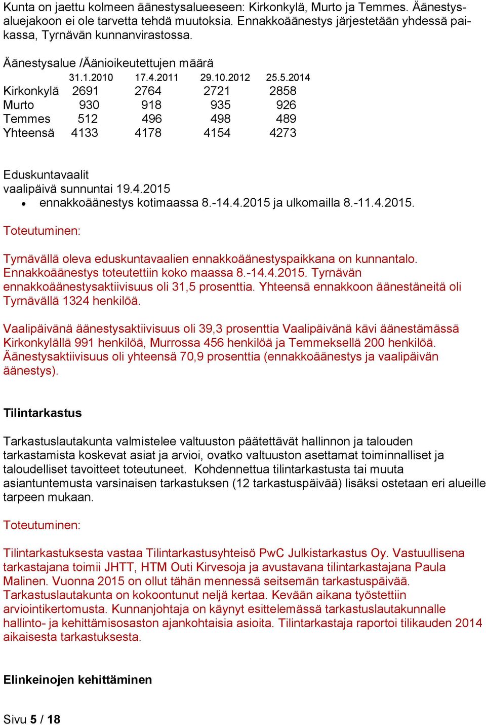 5.2014 Kirkonkylä 2691 2764 2721 2858 Murto 930 918 935 926 Temmes 512 496 498 489 Yhteensä 4133 4178 4154 4273 Eduskuntavaalit vaalipäivä sunnuntai 19.4.2015 ennakkoäänestys kotimaassa 8.-14.4.2015 ja ulkomailla 8.