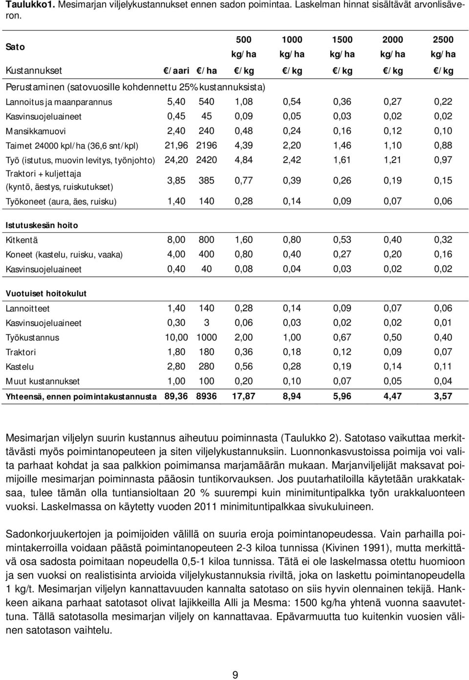 1,08 0,54 0,36 0,27 0,22 Kasvinsuojeluaineet 0,45 45 0,09 0,05 0,03 0,02 0,02 Mansikkamuovi 2,40 240 0,48 0,24 0,16 0,12 0,10 Taimet 24000 kpl/ha (36,6 snt/kpl) 21,96 2196 4,39 2,20 1,46 1,10 0,88