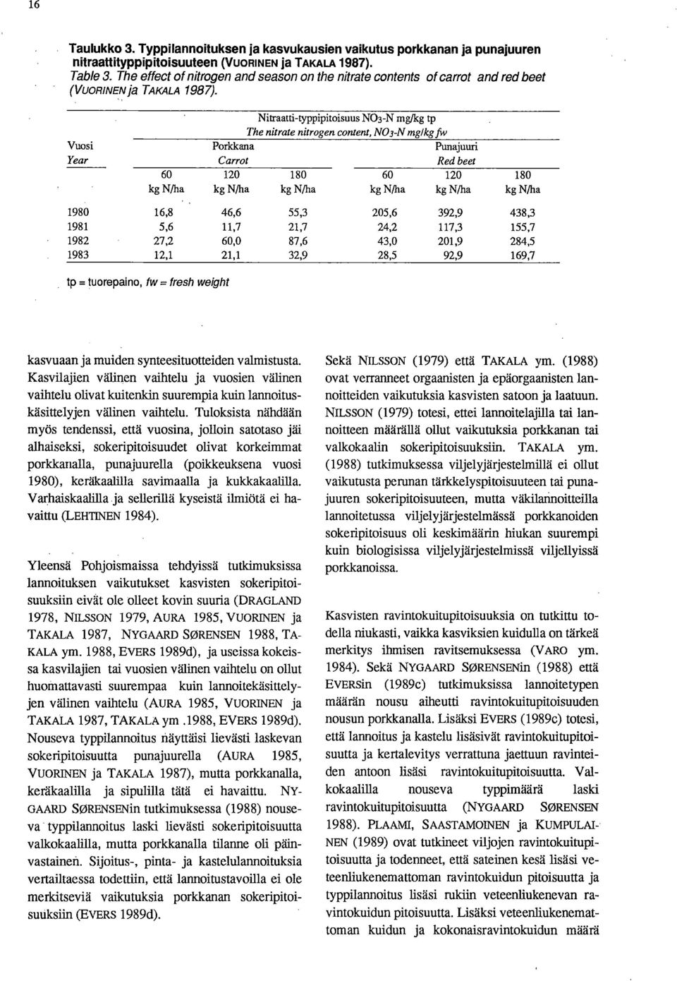 Nitraatti-typpipitoisuus NO3-N mg,/kg tp The nitrate nitrogen content, NO 3-N mglkg fw Vuosi Porkkana Punajuuri Year Carrot Red beet 60 120 180 kg N/ha kg N/ha kg N/ha 60 120 180 kg N/ha kg N/ha kg