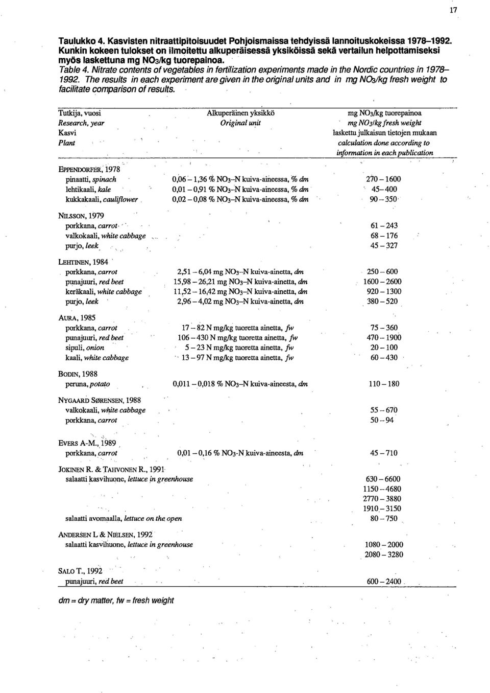 Nitrate contents of vegetables in fettilization experiments made in the Nordic countries in 1978-1992.
