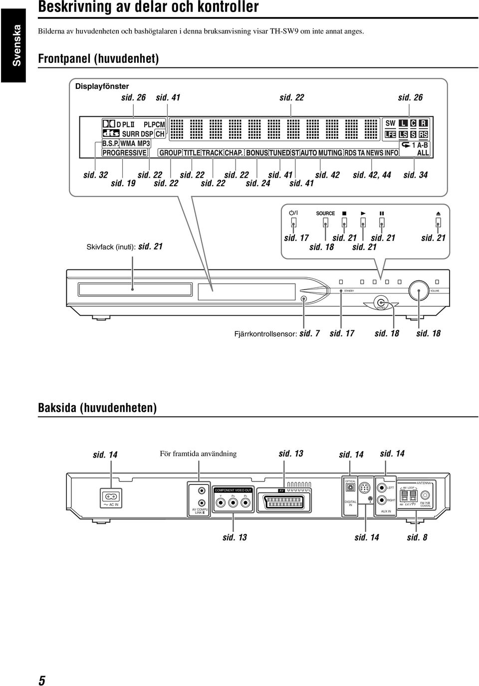 41 Skivfack (inuti): sid. 21 sid. 17 sid. 21 sid. 21 sid. 18 sid. 21 sid. 21 STANDBY VOLUME PHONES Fjärrkontrollsensor: sid. 7 sid. 17 sid. 18 sid. 18 Baksida (huvudenheten) sid.