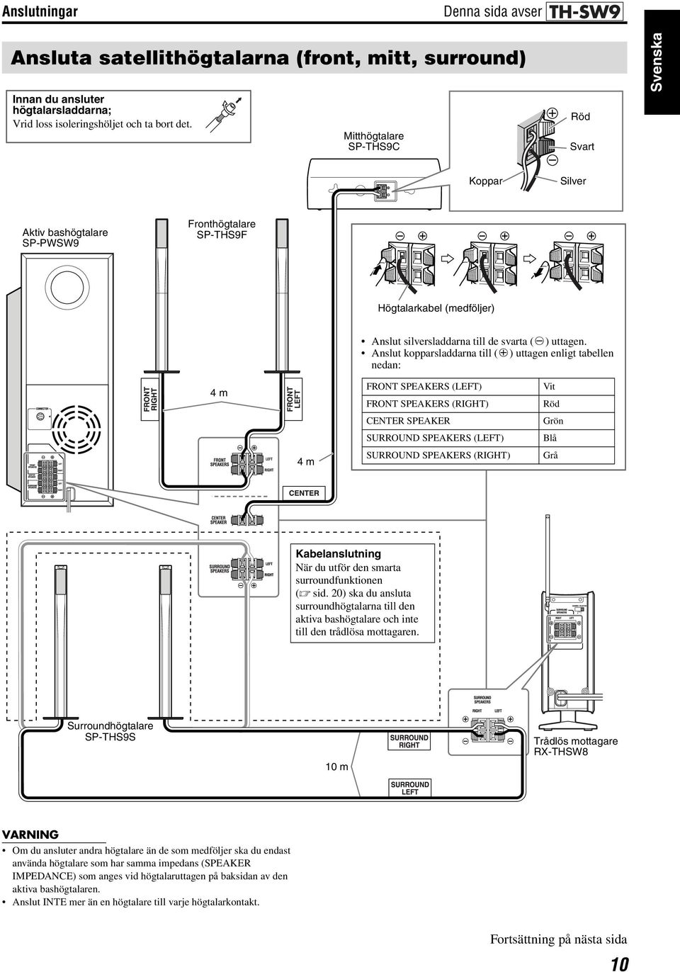 Anslut kopparsladdarna till (q) uttagen enligt tabellen nedan: 4m 4m FRONT SPEAKERS (LEFT) FRONT SPEAKERS (RIGHT) CENTER SPEAKER SURROUND SPEAKERS (LEFT) SURROUND SPEAKERS (RIGHT) Vit Röd Grön Blå