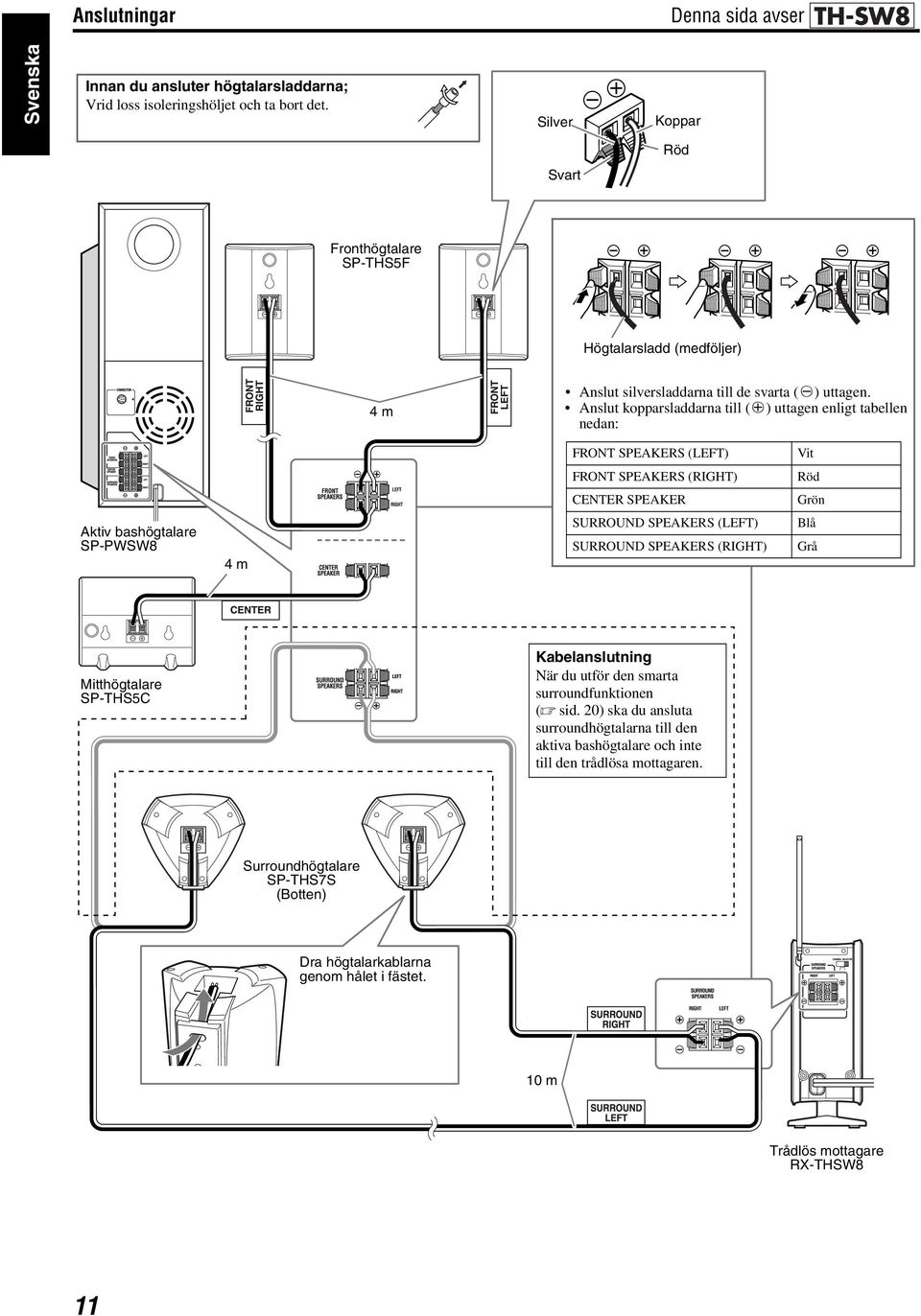 Anslut kopparsladdarna till (q) uttagen enligt tabellen nedan: FRONT SPEAKERS (LEFT) Vit FRONT SPEAKERS (RIGHT) Röd CENTER SPEAKER Grön Aktiv bashögtalare SP-PWSW8 4 m SURROUND SPEAKERS (LEFT)
