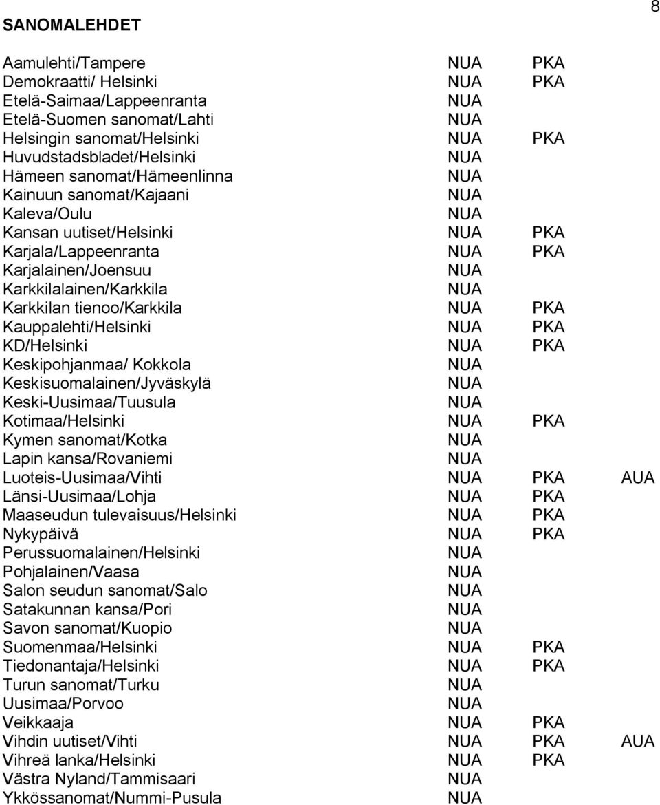 Keskisuomalainen/Jyväskylä Keski-Uusimaa/Tuusula Kotimaa/Helsinki Kymen sanomat/kotka Lapin kansa/rovaniemi Luoteis-Uusimaa/Vihti AUA Länsi-Uusimaa/Lohja Maaseudun tulevaisuus/helsinki Nykypäivä