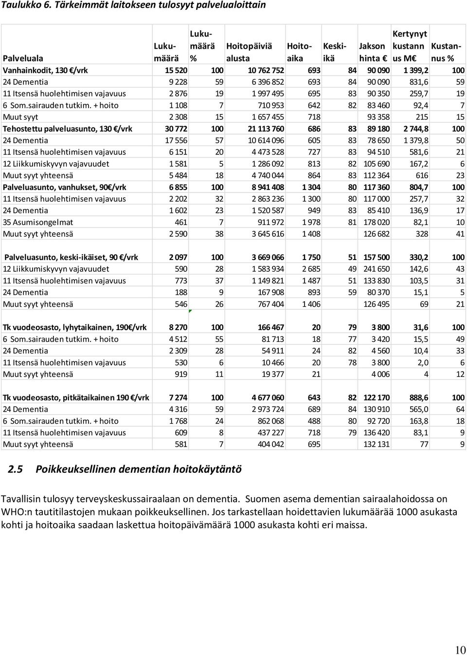 100 24 Dementia 9 228 59 6 396 852 693 84 90 090 831,6 59 11 Itsensä huolehtimisen vajavuus 2 876 19 1 997 495 695 83 90 350 259,7 19 6 Som.sairauden tutkim.