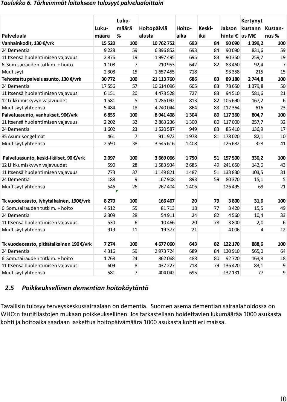 100 24 Dementia 9 228 59 6 396 852 693 84 90 090 831,6 59 11 Itsensä huolehtimisen vajavuus 2 876 19 1 997 495 695 83 90 350 259,7 19 6 Som.sairauden tutkim.