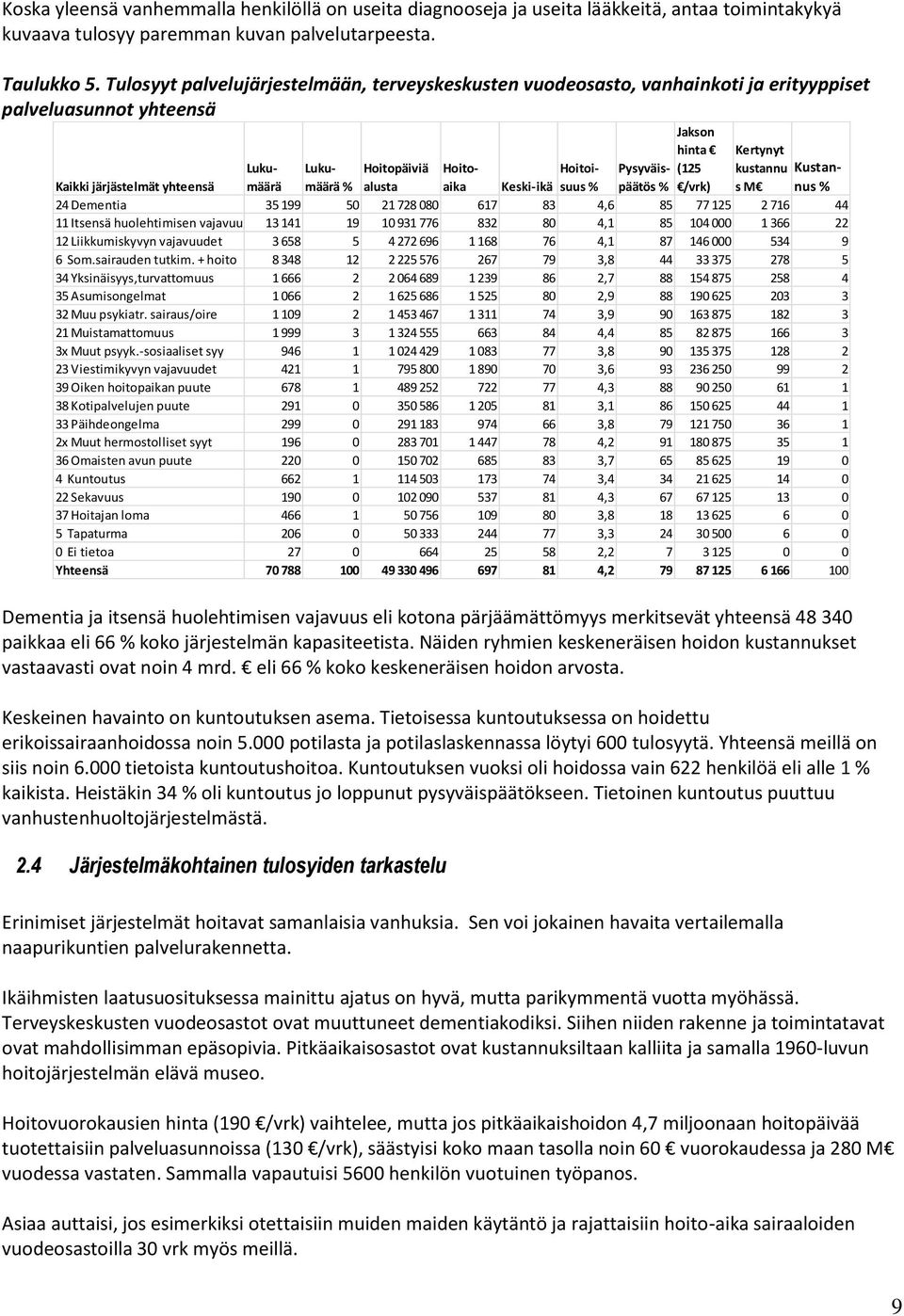 kustannu Kustan- Kaikki järjästelmät yhteensä % alusta aika Keski-ikä suus % päätös % /vrk) s M nus % 24 Dementia 35 199 50 21 728 080 617 83 4,6 85 77 125 2 716 44 11 Itsensä huolehtimisen vajavuus