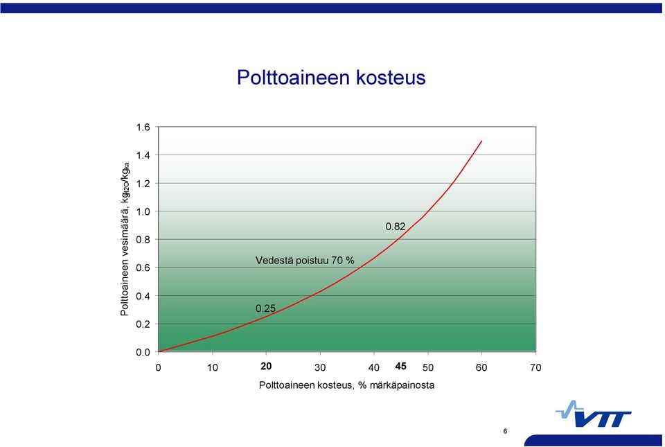 8 0.6 0.4 0.2 Vedestä poistuu 70 % 0.25 0.82 0.