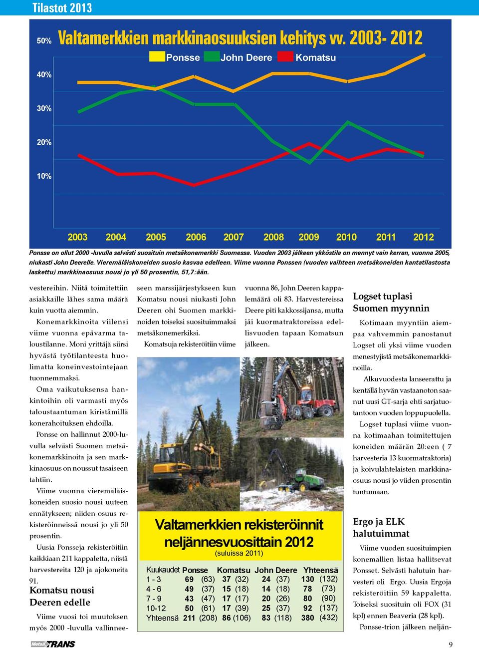 Viime vuonna n (vuoden vaihteen metsäkoneiden kantatilastosta laskettu) markkinaosuus nousi jo yli prosentin, 5,7:ään. veste reihin.