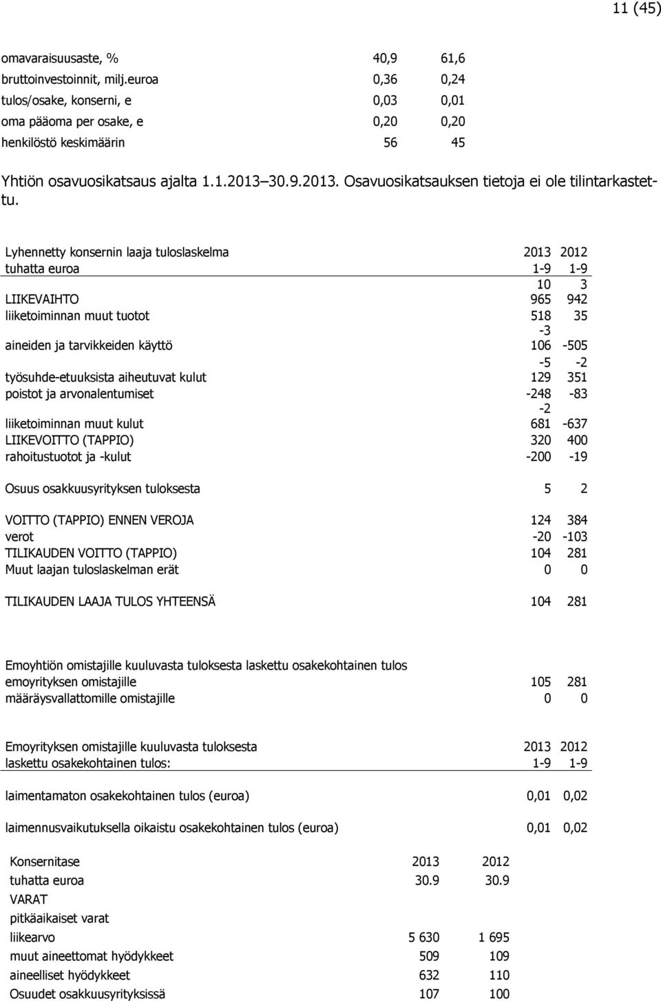 30.9.2013. Osavuosikatsauksen tietoja ei ole tilintarkastettu.