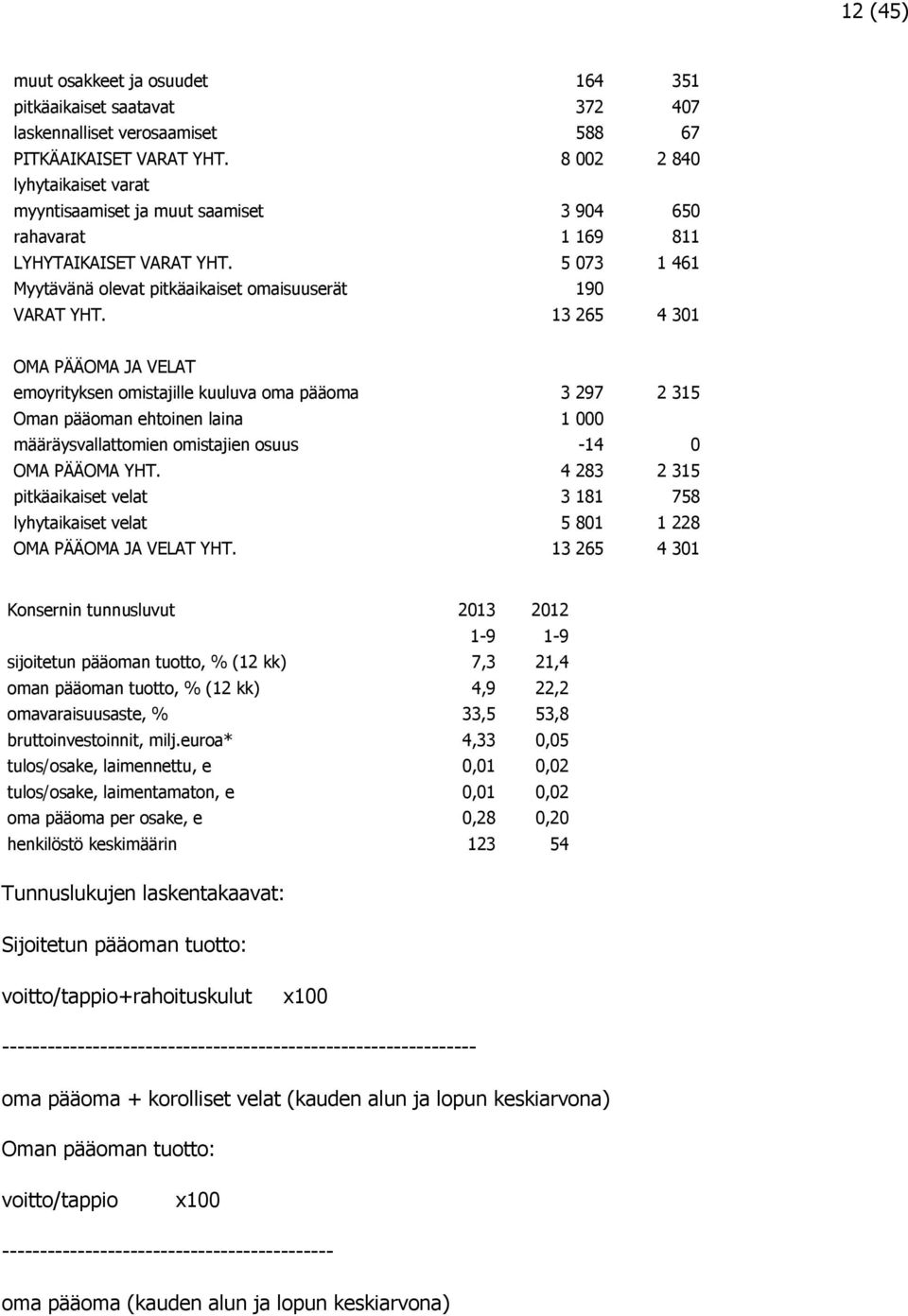 13 265 4 301 OMA PÄÄOMA JA VELAT emoyrityksen omistajille kuuluva oma pääoma 3 297 2 315 Oman pääoman ehtoinen laina 1 000 määräysvallattomien omistajien osuus -14 0 OMA PÄÄOMA YHT.